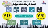 اجرای ۷۹۱ پروژه مسئولیت‌ اجتماعی در دستور کار شرکت ملی نفت ایران