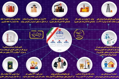اینفوگرافی:بخشی از اقدامات شرکت نفت مناطق مرکزی ایران بمناسبت هفته دولت 