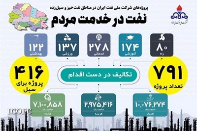 اجرای ۷۹۱ پروژه مسئولیت‌ اجتماعی در دستور کار شرکت ملی نفت ایران 